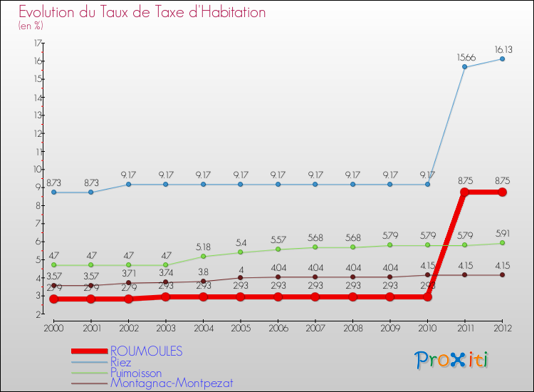 Evolution du taux de la taxe d'habitation pour ROUMOULES et les communes proches Comparaison des taux de la taxe d'habitation pour ROUMOULES et les communes voisines