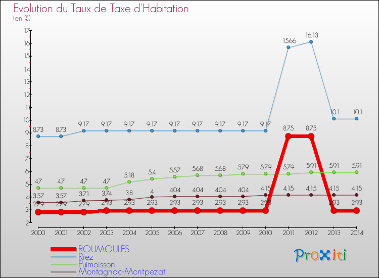 Evolution du taux de la taxe d'habitation pour ROUMOULES et les communes proches de 2000 à 2014 Comparaison des taux de la taxe d'habitation pour ROUMOULES et les communes voisines de 2000 à 2014