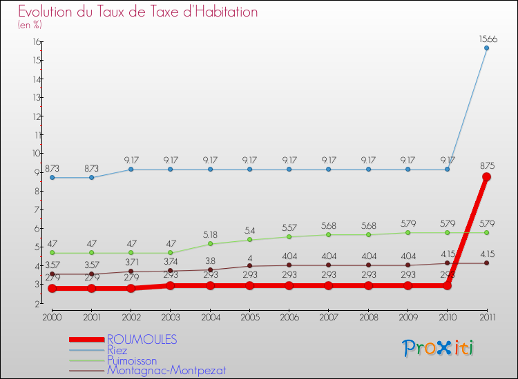 Evolution du taux de la taxe d'habitation pour ROUMOULES et les communes proches Comparaison des taux de la taxe d'habitation pour ROUMOULES et les communes voisines
