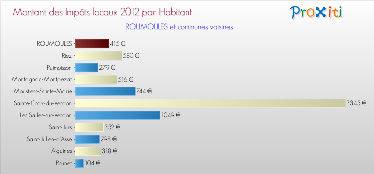 Montant des impôts locaux par Habitant pour ROUMOULES et les communes proches Comparaison des impôts locaux par habitant pour ROUMOULES et les communes voisines