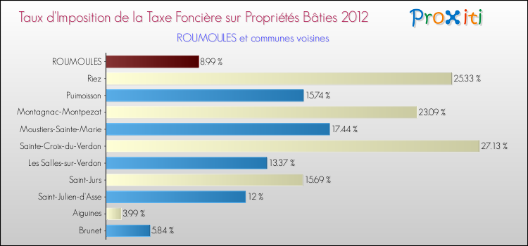Taux d'imposition de la taxe foncière sur le bati 2012 pour ROUMOULES et les communes proches Comparaison des taux d'imposition de la taxe foncière sur le bati 2012 pour ROUMOULES et les communes voisines