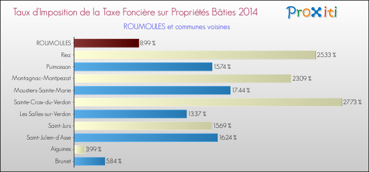Taux d'imposition de la taxe foncière sur le bati 2014 pour ROUMOULES et les communes proches Comparaison des taux d'imposition de la taxe foncière sur le bati 2014 pour ROUMOULES et les communes voisines
