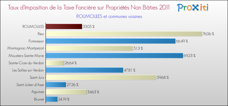 Taux d'imposition de la taxe foncière sur les immeubles et terrains non batis 2011 pour ROUMOULES et les communes proches Comparaison des taux d'imposition de la taxe foncière sur les immeubles et terrains non batis 2011 pour ROUMOULES et les communes voisines