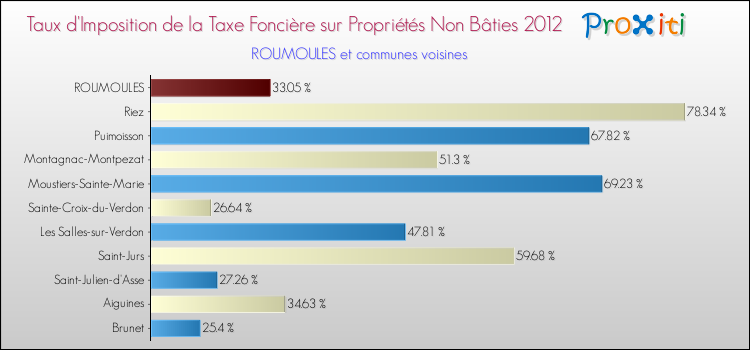 Taux d'imposition de la taxe foncière sur les immeubles et terrains non batis 2012 pour ROUMOULES et les communes proches Comparaison des taux d'imposition de la taxe foncière sur les immeubles et terrains non batis 2012 pour ROUMOULES et les communes voisines