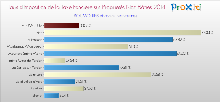 Taux d'imposition de la taxe foncière sur les immeubles et terrains non batis 2014 pour ROUMOULES et les communes proches Comparaison des taux d'imposition de la taxe foncière sur les immeubles et terrains non batis 2014 pour ROUMOULES et les communes voisines