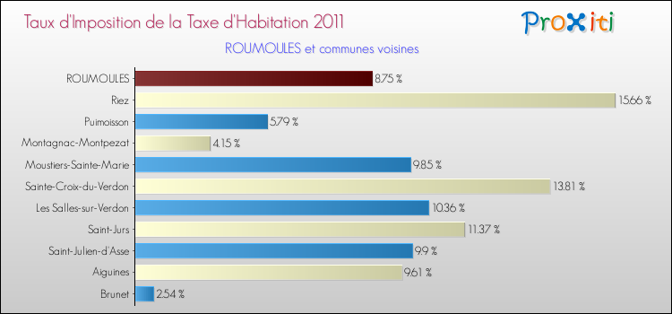 Taux d'imposition de la taxe d'habitation 2011 pour ROUMOULES et les communes proches Comparaison des taux d'imposition de la taxe d'habitation 2011 pour ROUMOULES et les communes voisines