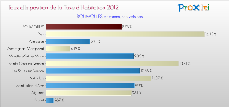 Taux d'imposition de la taxe d'habitation 2012 pour ROUMOULES et les communes proches Comparaison des taux d'imposition de la taxe d'habitation 2012 pour ROUMOULES et les communes voisines