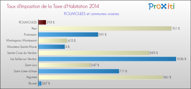 Taux d'imposition de la taxe d'habitation 2014 pour ROUMOULES et les communes proches Comparaison des taux d'imposition de la taxe d'habitation 2014 pour ROUMOULES et les communes voisines