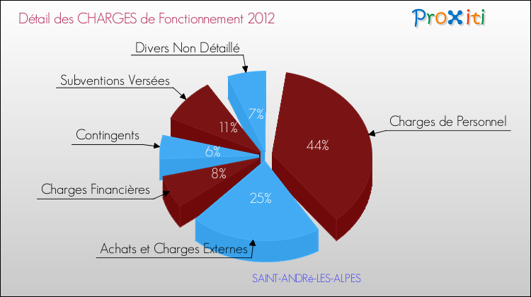 Décomposition des Charges de Fonctionnement 2012 de la commune de SAINT-ANDRé-LES-ALPES Charges de Fonctionnement 2012 pour la commune de SAINT-ANDRé-LES-ALPES