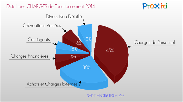 Décomposition des Charges de Fonctionnement 2014 de la commune de SAINT-ANDRé-LES-ALPES Charges de Fonctionnement 2014 pour la commune de SAINT-ANDRé-LES-ALPES