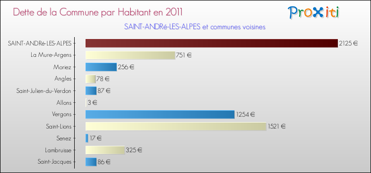 Dette par habitant de la commune en 2011 pour SAINT-ANDRé-LES-ALPES et les communes proches Comparaison de la dette par habitant de la commune en 2011 pour SAINT-ANDRé-LES-ALPES et les communes voisines