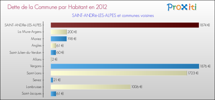 Dette par habitant de la commune en 2012 pour SAINT-ANDRé-LES-ALPES et les communes proches Comparaison de la dette par habitant de la commune en 2012 pour SAINT-ANDRé-LES-ALPES et les communes voisines