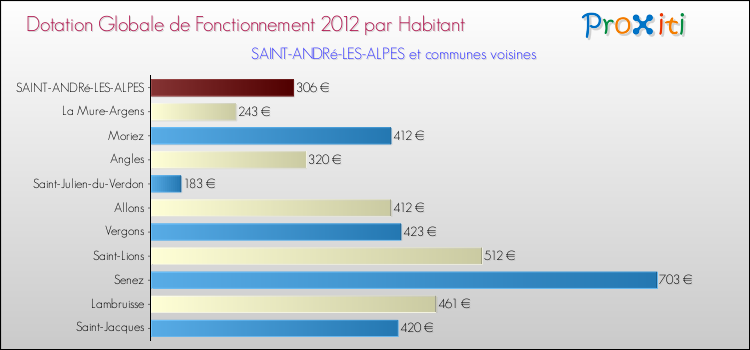 Montant des dotations globales de fonctionnement DGF par Habitant pour SAINT-ANDRé-LES-ALPES et les communes proches Comparaison des des dotations globales de fonctionnement DGF par habitant pour SAINT-ANDRé-LES-ALPES et les communes voisines