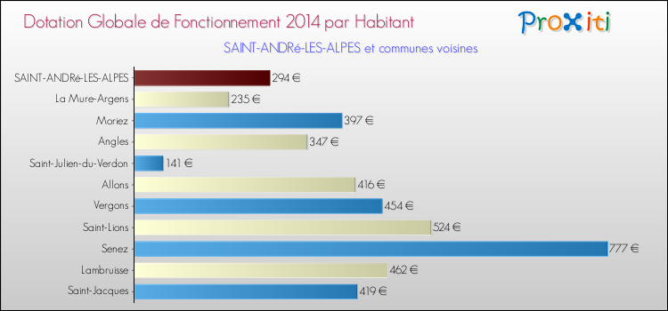 Montant des dotations globales de fonctionnement DGF par Habitant pour SAINT-ANDRé-LES-ALPES et les communes proches en 2014. Comparaison des des dotations globales de fonctionnement DGF par habitant pour SAINT-ANDRé-LES-ALPES et les communes voisines en 2014.