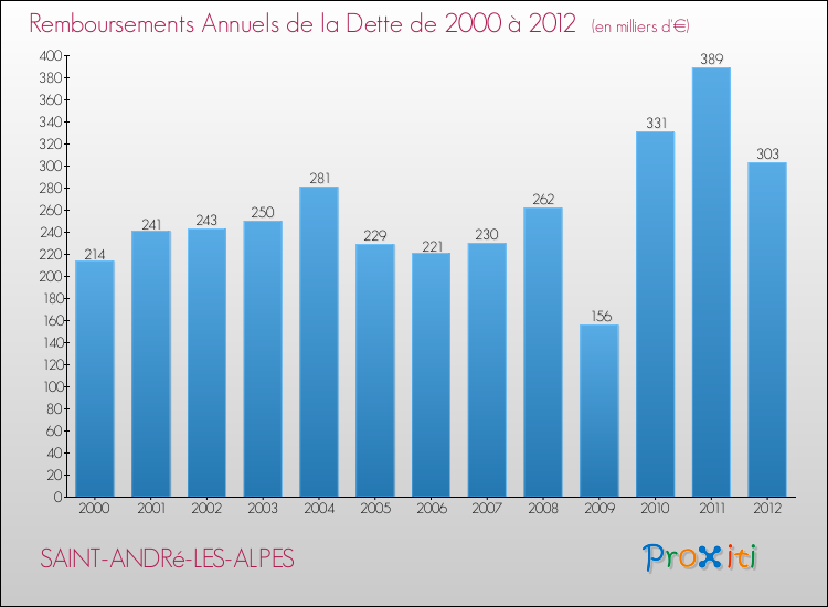Evolution de l'annuité de la dette pour la commune de SAINT-ANDRé-LES-ALPES de 2000 à 2012 Annuités de la dette pour SAINT-ANDRé-LES-ALPES de 2000 à 2012
