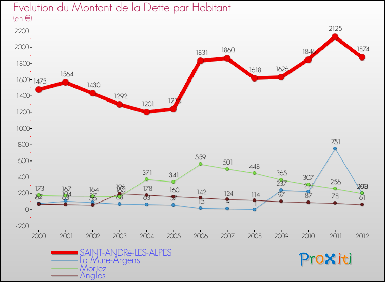 Evolution de la dette par habitant pour la commune de SAINT-ANDRé-LES-ALPES et les communes proches de 2000 à 2012 Comparaison de la dette par habitant pour SAINT-ANDRé-LES-ALPES et les communes voisines de 2000 à 2012