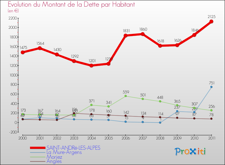 Evolution de la dette par habitant pour la commune de SAINT-ANDRé-LES-ALPES et les communes proches Comparaison de la dette par habitant pour SAINT-ANDRé-LES-ALPES et les communes voisines