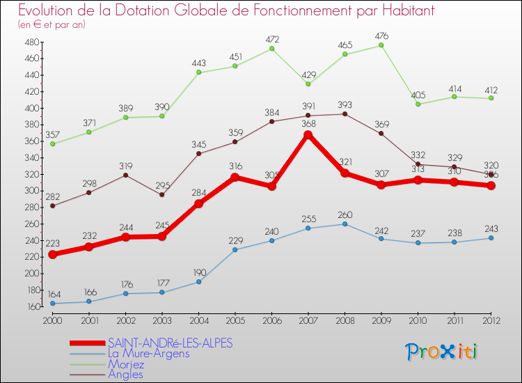 Evolution et montant de la dotation globale de fonctionnement par Habitant pour SAINT-ANDRé-LES-ALPES et les communes proches Comparaison des dotations globales de fonctionnement par habitant pour SAINT-ANDRé-LES-ALPES et les communes voisines
