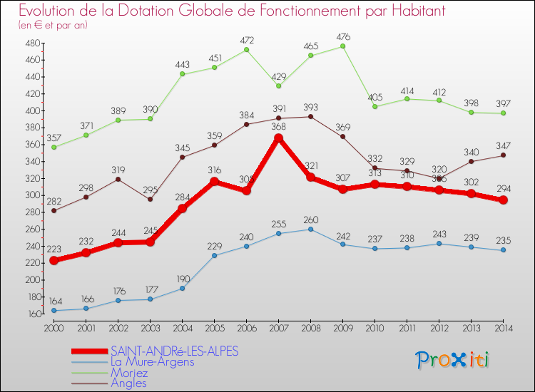 Evolution et montant de la dotation globale de fonctionnement par Habitant pour SAINT-ANDRé-LES-ALPES et les communes proches de 2000 à 2014. Comparaison des dotations globales de fonctionnement par habitant pour SAINT-ANDRé-LES-ALPES et les communes voisines de 2000 à 2014.