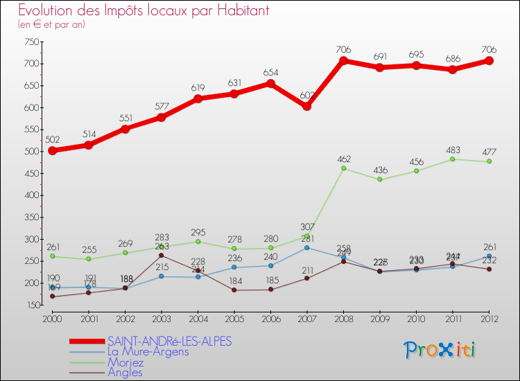 Evolution et montant des impôts locaux par Habitant pour SAINT-ANDRé-LES-ALPES et les communes proches Comparaison des impôts locaux par habitant pour SAINT-ANDRé-LES-ALPES et les communes voisines