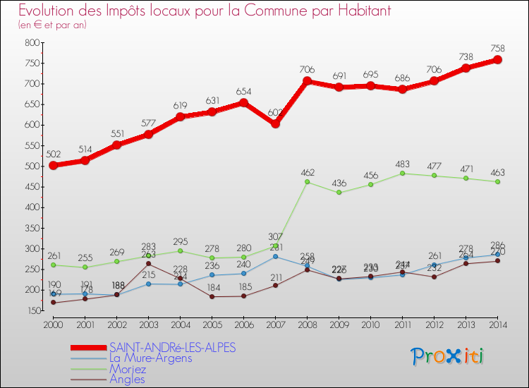 Evolution et montant des impôts locaux par Habitant pour SAINT-ANDRé-LES-ALPES et les communes proches de 2000 à 2014 Comparaison des impôts locaux par habitant pour SAINT-ANDRé-LES-ALPES et les communes voisines de 2000 à 2014
