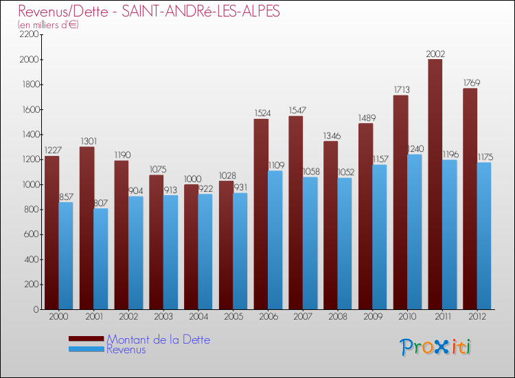 Evolution comparée de la dette et des revenus pour la commune de SAINT-ANDRé-LES-ALPES de 2000 à 2012 Comparaison de la dette et des revenus pour SAINT-ANDRé-LES-ALPES de 2000 à 2012