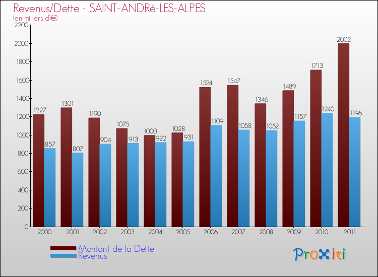 Evolution comparée de la dette et des revenus pour la commune de SAINT-ANDRé-LES-ALPES de 2000 à 2011 Comparaison de la dette et des revenus pour SAINT-ANDRé-LES-ALPES de 2000 à 2011