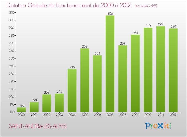 Evolution du montant de la Dotation Globale de Fonctionnement pour la commune de SAINT-ANDRé-LES-ALPES de 2000 à 2012 Evolution du montant de la Dotation Globale de Fonctionnement pour SAINT-ANDRé-LES-ALPES de 2000 à 2012