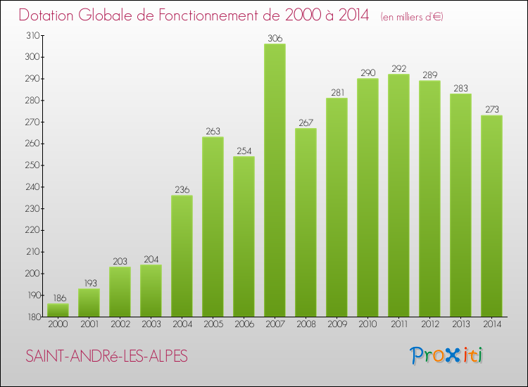 Evolution du montant de la Dotation Globale de Fonctionnement pour la commune de SAINT-ANDRé-LES-ALPES de 2000 à 2014 Evolution du montant de la Dotation Globale de Fonctionnement pour SAINT-ANDRé-LES-ALPES de 2000 à 2014