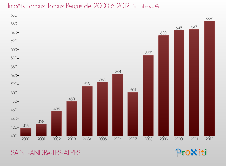 Evolution des Impôts Locaux pour la commune de SAINT-ANDRé-LES-ALPES de 2000 à 2012 Evolution des Impôts Locaux pour SAINT-ANDRé-LES-ALPES de 2000 à 2012