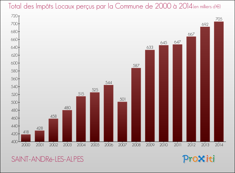 Evolution des Impôts Locaux pour la commune de SAINT-ANDRé-LES-ALPES de 2000 à 2014 Evolution des Impôts Locaux pour SAINT-ANDRé-LES-ALPES de 2000 à 2014