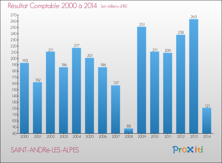 Evolution du résultat comptable pour la commune de SAINT-ANDRé-LES-ALPES de 2000 à 2014 Evolution du résultat comptable pour SAINT-ANDRé-LES-ALPES de 2000 à 2014