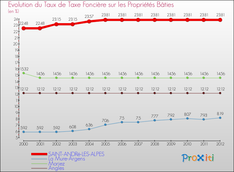 Evolution du taux de la taxe foncière sur le bati pour SAINT-ANDRé-LES-ALPES et les communes proches de 2000 à 2012 Comparaison des taux de taxe foncière sur le bati pour SAINT-ANDRé-LES-ALPES et les communes voisines de 2000 à 2012