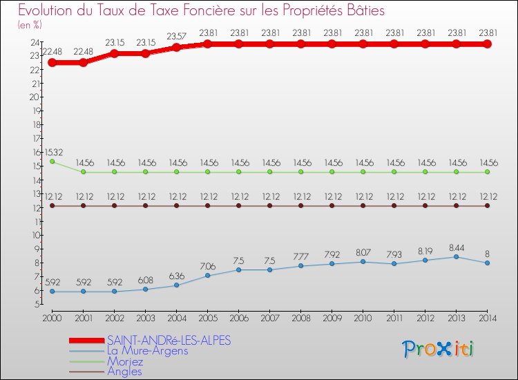 Evolution du taux de la taxe foncière sur le bati pour SAINT-ANDRé-LES-ALPES et les communes proches de 2000 à 2014 Comparaison des taux de taxe foncière sur le bati pour SAINT-ANDRé-LES-ALPES et les communes voisines de 2000 à 2014