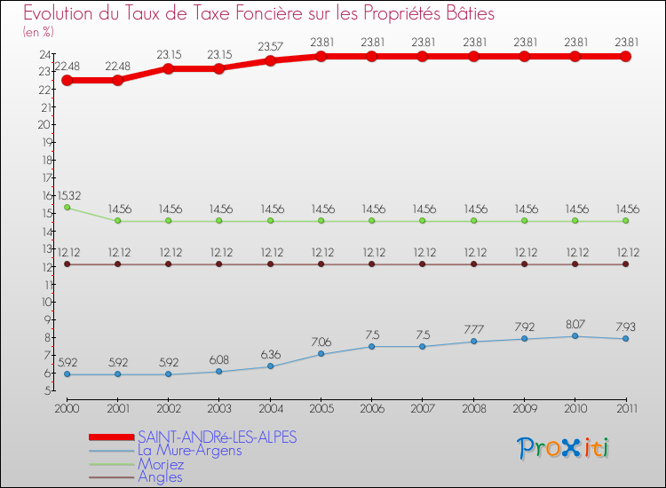 Evolution du taux de la taxe foncière sur le bati pour SAINT-ANDRé-LES-ALPES et les communes proches Comparaison des taux de taxe foncière sur le bati pour SAINT-ANDRé-LES-ALPES et les communes voisines