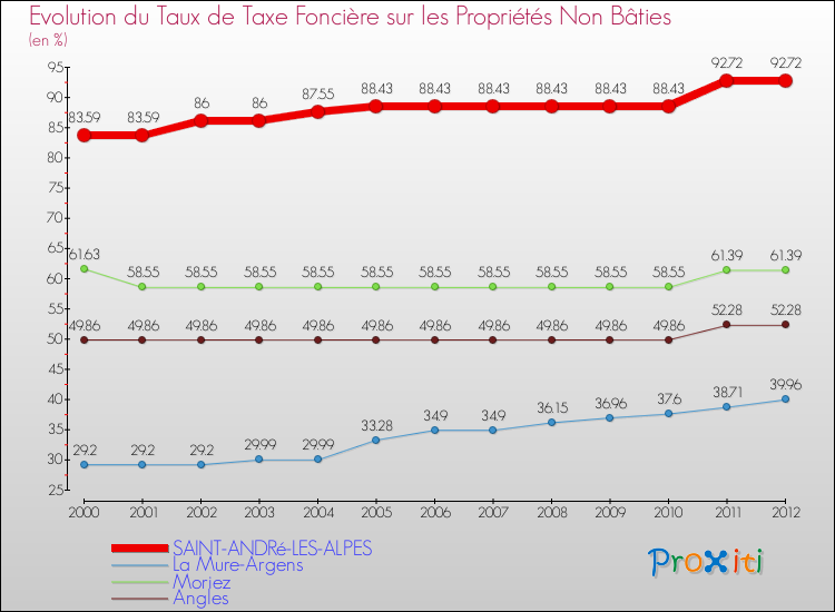 Evolution du taux de la taxe foncière sur les immeubles et terrains non batis pour SAINT-ANDRé-LES-ALPES et les communes proches de 2000 à 2012 Comparaison des taux de la taxe foncière sur les immeubles et terrains non batis pour SAINT-ANDRé-LES-ALPES et les communes voisines de 2000 à 2012
