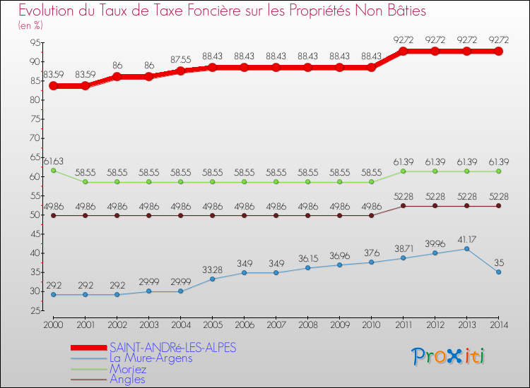 Evolution du taux de la taxe foncière sur les immeubles et terrains non batis pour SAINT-ANDRé-LES-ALPES et les communes proches de 2000 à 2014 Comparaison des taux de la taxe foncière sur les immeubles et terrains non batis pour SAINT-ANDRé-LES-ALPES et les communes voisines de 2000 à 2014