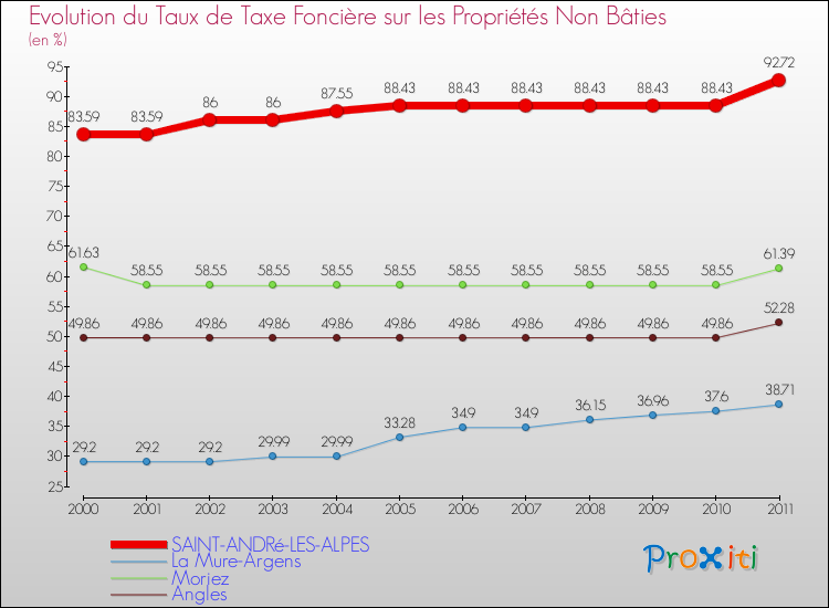 Evolution du taux de la taxe foncière sur les immeubles et terrains non batis pour SAINT-ANDRé-LES-ALPES et les communes proches Comparaison des taux de la taxe foncière sur les immeubles et terrains non batis pour SAINT-ANDRé-LES-ALPES et les communes voisines