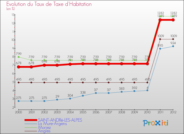 Evolution du taux de la taxe d'habitation pour SAINT-ANDRé-LES-ALPES et les communes proches Comparaison des taux de la taxe d'habitation pour SAINT-ANDRé-LES-ALPES et les communes voisines