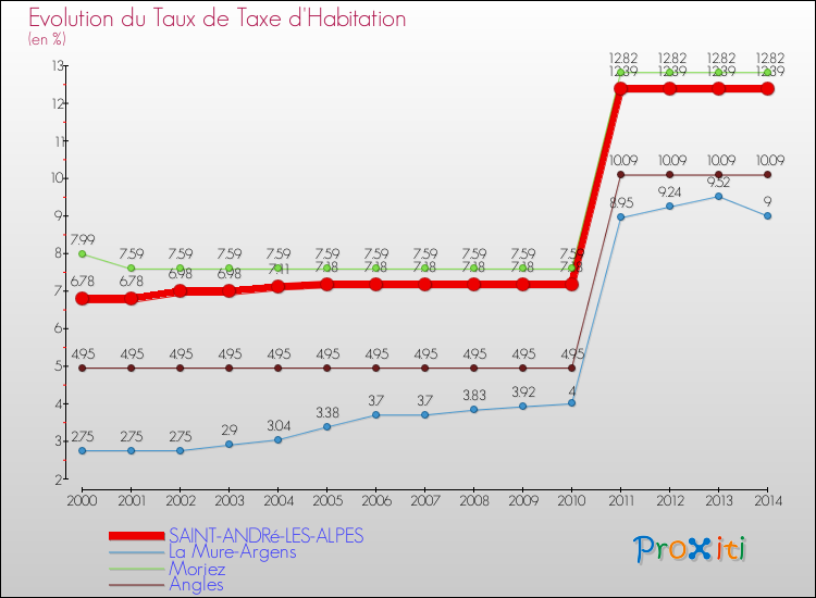 Evolution du taux de la taxe d'habitation pour SAINT-ANDRé-LES-ALPES et les communes proches de 2000 à 2014 Comparaison des taux de la taxe d'habitation pour SAINT-ANDRé-LES-ALPES et les communes voisines de 2000 à 2014