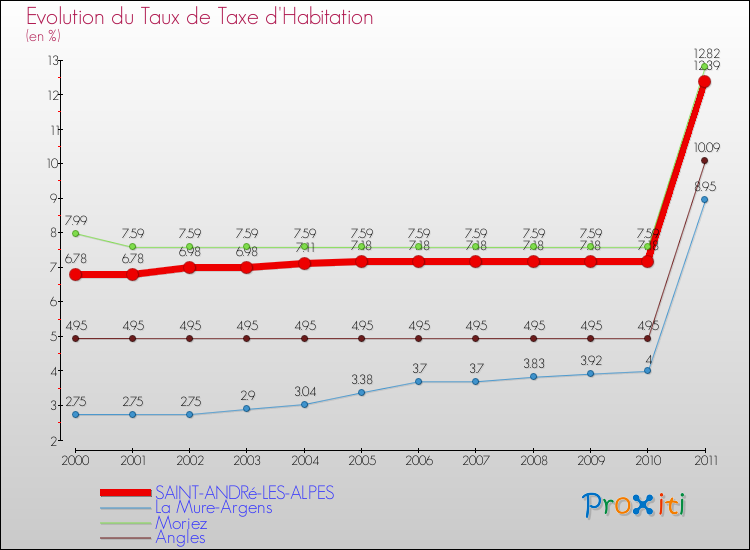 Evolution du taux de la taxe d'habitation pour SAINT-ANDRé-LES-ALPES et les communes proches Comparaison des taux de la taxe d'habitation pour SAINT-ANDRé-LES-ALPES et les communes voisines