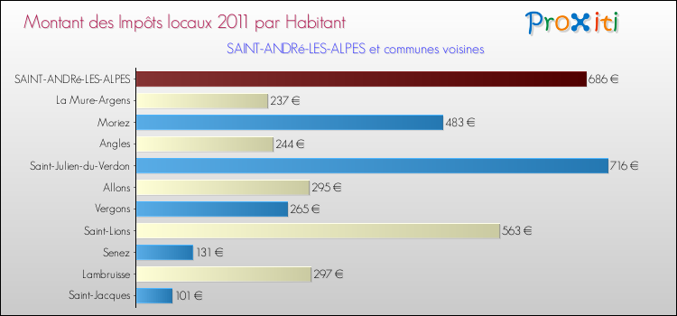 Montant des impôts locaux par Habitant pour SAINT-ANDRé-LES-ALPES et les communes proches Comparaison des impôts locaux par habitant pour SAINT-ANDRé-LES-ALPES et les communes voisines