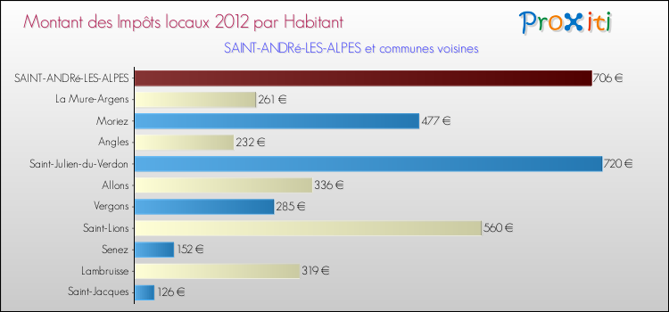 Montant des impôts locaux par Habitant pour SAINT-ANDRé-LES-ALPES et les communes proches Comparaison des impôts locaux par habitant pour SAINT-ANDRé-LES-ALPES et les communes voisines