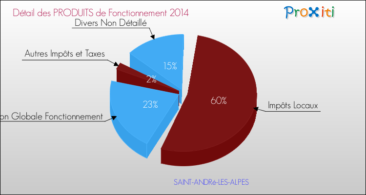 Décomposition du Budget de Fonctionnement 2014 de la commune de SAINT-ANDRé-LES-ALPES Budget de Fonctionnement 2014 pour la commune de SAINT-ANDRé-LES-ALPES