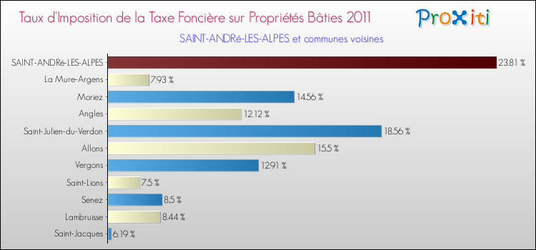 Taux d'imposition de la taxe foncière sur le bati 2011 pour SAINT-ANDRé-LES-ALPES et les communes proches Comparaison des taux d'imposition de la taxe foncière sur le bati 2011 pour SAINT-ANDRé-LES-ALPES et les communes voisines