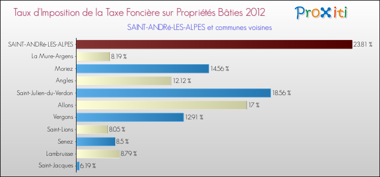 Taux d'imposition de la taxe foncière sur le bati 2012 pour SAINT-ANDRé-LES-ALPES et les communes proches Comparaison des taux d'imposition de la taxe foncière sur le bati 2012 pour SAINT-ANDRé-LES-ALPES et les communes voisines