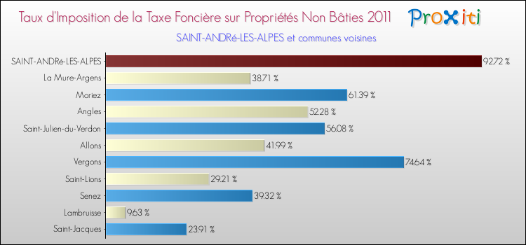 Taux d'imposition de la taxe foncière sur les immeubles et terrains non batis 2011 pour SAINT-ANDRé-LES-ALPES et les communes proches Comparaison des taux d'imposition de la taxe foncière sur les immeubles et terrains non batis 2011 pour SAINT-ANDRé-LES-ALPES et les communes voisines