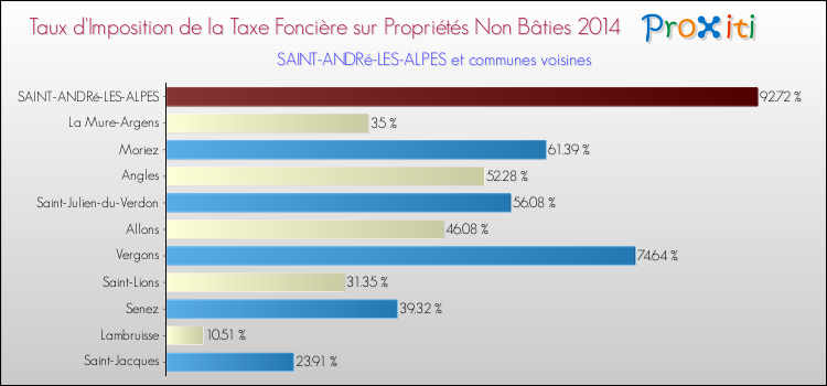 Taux d'imposition de la taxe foncière sur les immeubles et terrains non batis 2014 pour SAINT-ANDRé-LES-ALPES et les communes proches Comparaison des taux d'imposition de la taxe foncière sur les immeubles et terrains non batis 2014 pour SAINT-ANDRé-LES-ALPES et les communes voisines