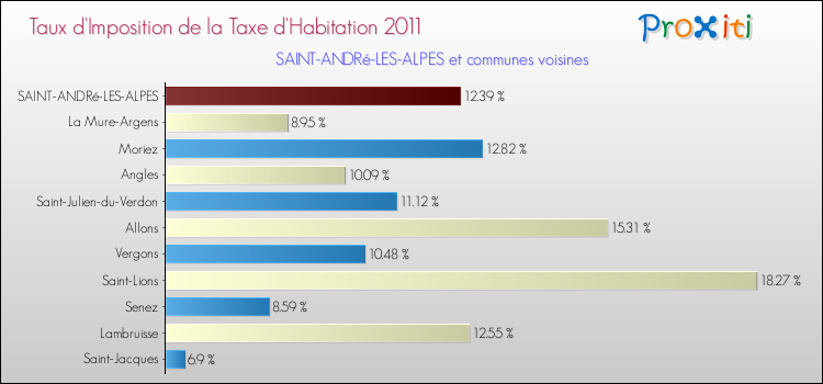Taux d'imposition de la taxe d'habitation 2011 pour SAINT-ANDRé-LES-ALPES et les communes proches Comparaison des taux d'imposition de la taxe d'habitation 2011 pour SAINT-ANDRé-LES-ALPES et les communes voisines