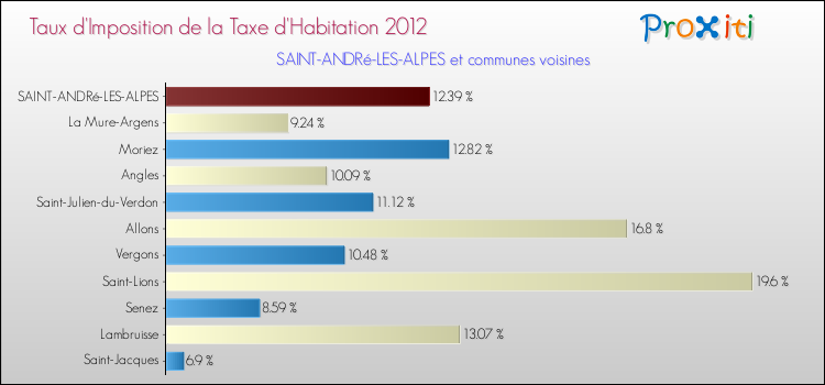 Taux d'imposition de la taxe d'habitation 2012 pour SAINT-ANDRé-LES-ALPES et les communes proches Comparaison des taux d'imposition de la taxe d'habitation 2012 pour SAINT-ANDRé-LES-ALPES et les communes voisines